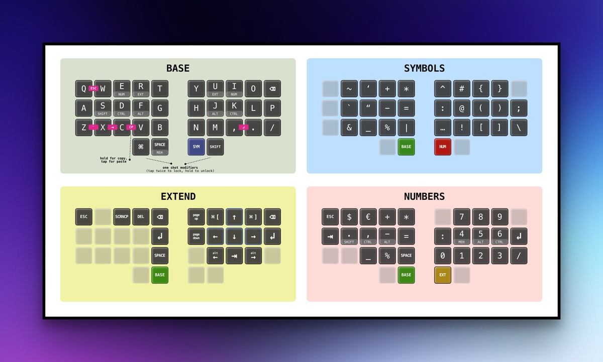 Overview van mijn keymap