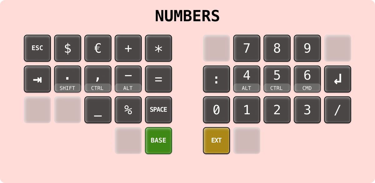 De nummers layer van mijn keymap